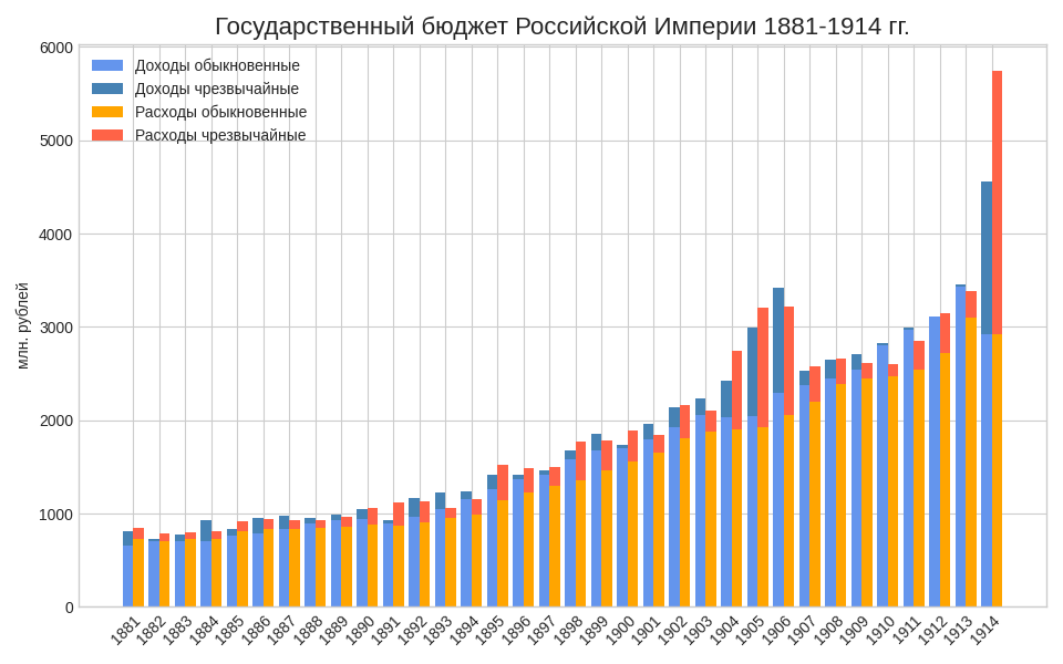 Государственный бюджет 1881—1914 годов