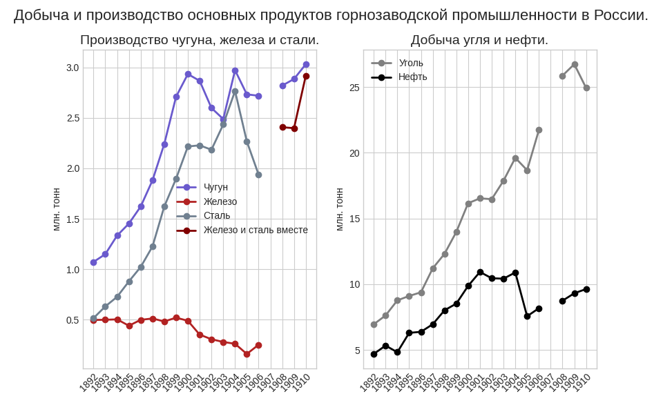 Добыча и производство продуктов горнозаводской промышленности