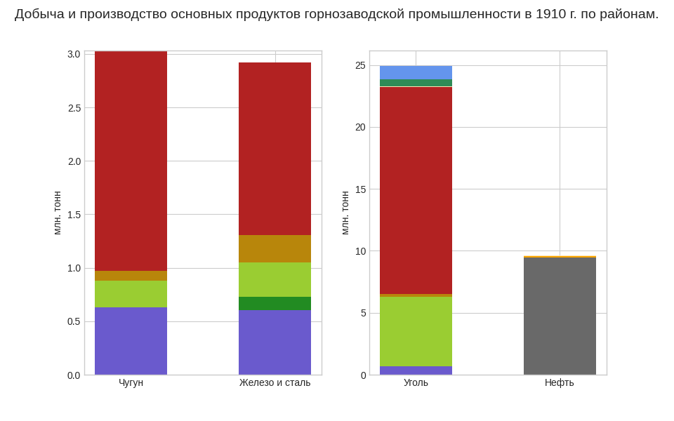 Продукция горнозаводской промышленности по районам, 1910 год