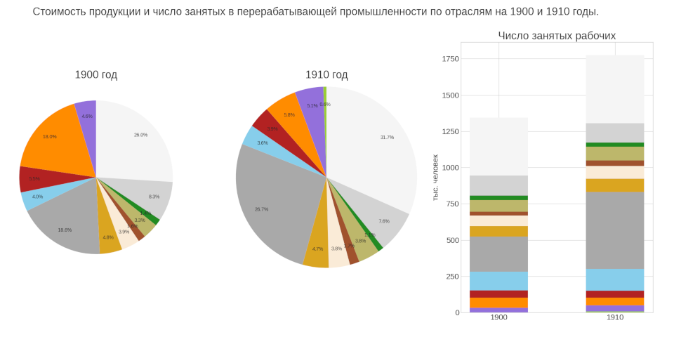 Стоимость продукции и число занятых в промышленности на 1900 и 1910 годы