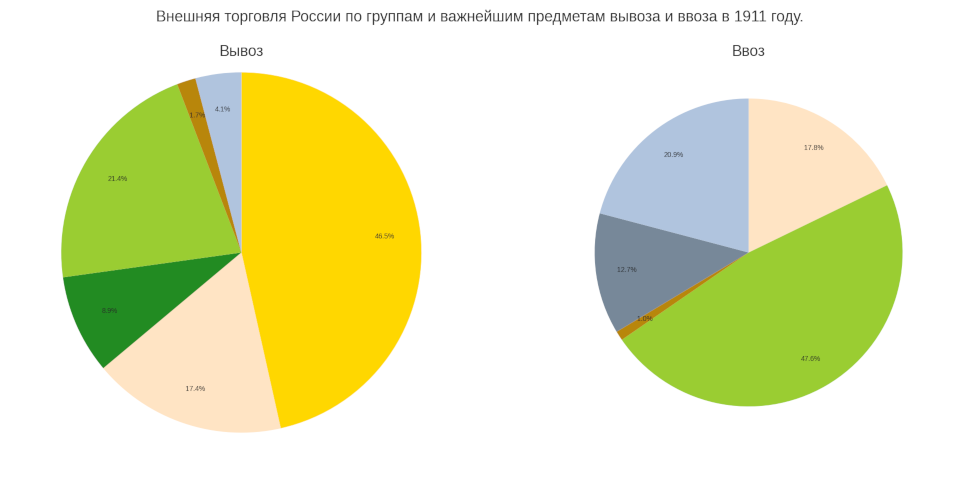 Структура импорта и экспорта России в 1911 году