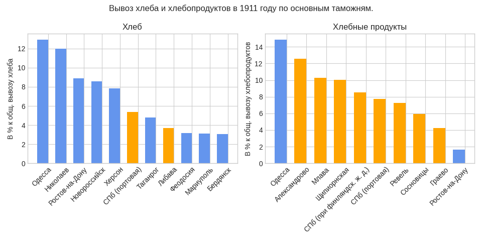 Вывоз хлеба и хлебопродуктов в 1911 году по основным таможням